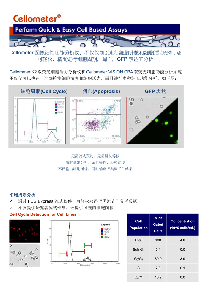 輕松進行細胞周期，細胞凋亡，和GFP表達分析